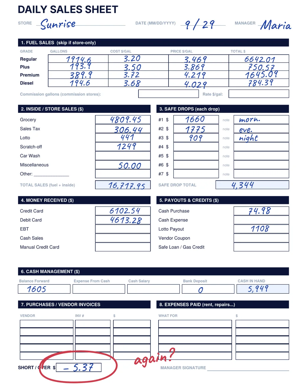 A paper daily sales sheet filled in by hand. The short or over box at the bottom is circled in red pen with the note: again?