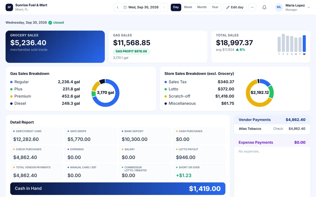 Daily overview for Sunrise Fuel & Mart: grocery, gas and total sales, gallons by grade, a detail report and cash in hand.