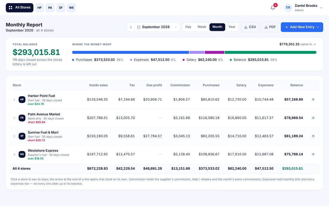 Monthly report for September: where the money went, and one line per store with sales, tax, purchases, salary, expenses and balance.